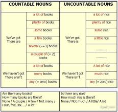 The basic difference is quite simple, but this. Countable And Uncountable Nouns Englishf4umex