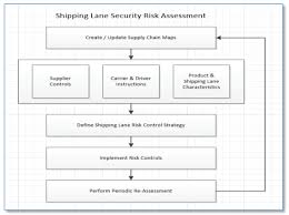 This is the newest place to search, delivering top results from across the web. Pharmaceutical Supply Chain Security Risk Assessment For Shipping Lanes Pharmaceutical Outsourcing The Journal Of Pharmaceutical Biopharmaceutical Contract Services