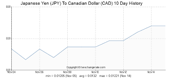 721 Jpy Japanese Yen Jpy To Canadian Dollar Cad Currency