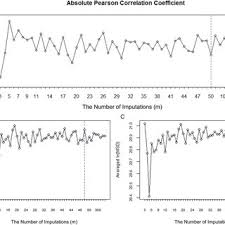 Line Charts Of Fdr Fpr And Tpr Changes For Five Different