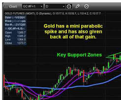 parabolic moves are only temporary for silver and gold