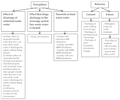 Maybe you would like to learn more about one of these? Sustainability Free Full Text Wastewater Reflections In Consumer Mind Evidence From Sewage Services Consumer Behaviour Html
