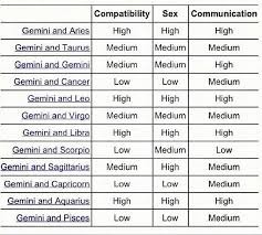 Zodiac Signs Compatibility Online Charts Collection