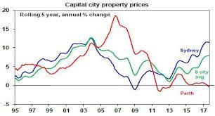 Will Australian House Prices Crash Shane Oliver Livewire