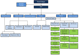 Rigorous Comcast Org Chart 2019