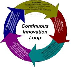 Innovation Loop Innovation Definition Innovation Management Innovation