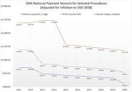 Here's what you need to know medicare part b changes: Changes In Medicare Reimbursement For Commonly Performed Ophthalmic Procedures Ophthalmology