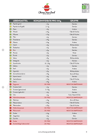 Maybe you would like to learn more about one of these? Low Carb Lebensmittel Liste Pdf Choose Your Level Low Carb Lebensmittel Low Carb Lebensmittel Liste Lebensmittel