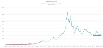 This is a bitcoin price and history chart. Bitcoin Value Is 6 Times Greater Than The Pre Bubble Cryptocurrency10