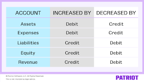 And the rule states that for every debit, there is credit and for every. What Is Double Entry Accounting Complete Small Business Guide