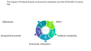 Economic Data Influence on EUR/USD Trading