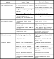 Detecting And Correcting Problems