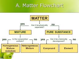 Our main purpose is that these classifying matter worksheet images gallery can be useful for you, give you more ideas and of course present you bright day. Classification Of Matter Flow Chart Lewisburg District Umc