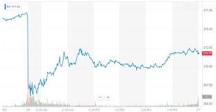 Boeing stock lower after fatal crash; Boeing Stock Ignore The Hysteria And Buy The Dip
