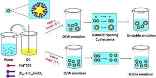 Using the proper mixing technique and emulsifier will ensure success in making stable sauces and dressings. Improving The Emulsion Stability By Regulation Of Dilational Rheology Properties Sciencedirect