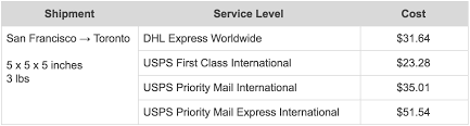 Or call our dhl ecommerce office in australia on. International Shipping With Dhl Express Shippo