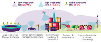 Mobile devices that support only the 2.4ghz bands, such as older phones, will automatically connect to that band. 5g Frequency Bands Spectrum Allocations Cablefree