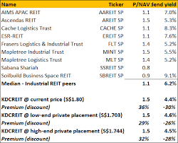 Keppel dc reit (ajbu) share price on the rise it is only a matter of time, and not if, that keppel dc reit (ajbu) share price recover from the recent slump. Brief Singapore Keppel Dc Reit Placement A Full Price And More Smartkarma