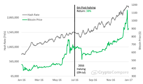 Bitcoin price increased by 73% six months after the halving event. Cryptocompare Analysis The Bitcoin Halving Is Coming Why This Time Will Be Different