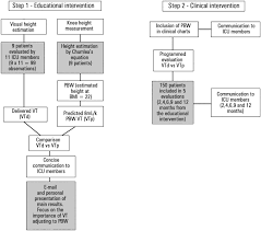 lung protection an intervention for tidal volume reduction