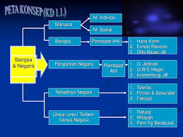 Menurut para pakar tentang makna negara kesatuan atau (unitarisme) adalah sebagai berikut : Kelas X Sma Bab 1 Hakikat Bangsa Dan Negara Ppt Download