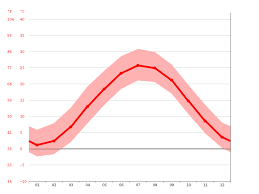 August is the hottest month in vancouver with an average temperature of 18°c (64°f) and the coldest is january at 3.5°c (38°f) with the most daily sunshine hours at 13 in july. Washington Climate Average Temperature Weather By Month Washington Water Temperature Climate Data Org