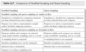 Comparison Of Stratified Sampling And Quota Sampling Http Www Sagepub Com Upm Data 40803 5 Pdf Program Evaluation Research Methods Sociological Research