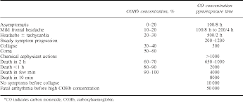 Table 2 From Carbon Monoxide Poisoning In Tents A Review