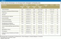 Trimester (kilogramm) außerdem findet sich auf der seite eine gewichtskurve zur zunahme über alle 40 wochen der schwangerschaft für normalgewichtige schwangere und schwangere mit starkem übergewicht. Risiken Bei Adipositas In Der Schwangerschaft