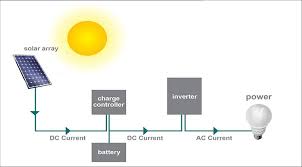 We have many in stock from our warehouse center in miami. Solar Cell Tenaga Surya Terbaru Solarpanel Id