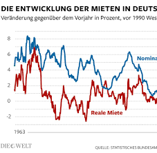 Außerdem bestimmt der grad der möblierung die höhe eines sog. Moblierte Wohnung So Lasst Sich Die Mietpreisbremse Umgehen Welt