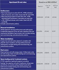 Hey guys, i know this is a tricky topic, but i can't help but feel like my hydro bill is on the higher side. Cost Model Apartments For Later Living Cibse Journal
