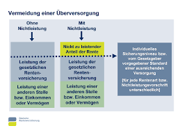 Learn vocabulary, terms and more with flashcards, games and other study tools. Https Www Deutsche Rentenversicherung De Shareddocs Downloads De Fachliteratur Kommentare Gesetzestexte Studientexte Rentenrecht 22 Zusammentreffen Rente Und Einkommen Pdf Blob Publicationfile V 3