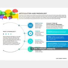 Handout Articulation And Phonology Therapy Insights Speech Therapy Materials Speech And Language Phonology