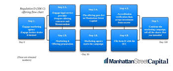 Easily create surveys and polls to collect customer feedback, measure employee satisfaction, and organize team events. What Is The Timeline Or Schedule For A Reg D Offering Manhattan Street Capital