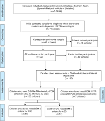 The criteria can be divided into two core areas: Psychiatric Comorbidities In Autism Spectrum Disorder A Comparative Study Between Dsm Iv Tr And Dsm 5 Diagnosis Sciencedirect