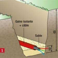 La peinture isolante est un revêtement spécial utilisé en complément à l'isolation. Passer Une Gaine Electrique Dans Le Jardin Installation Electrique Maison Electrique Astuces Pour Peindre
