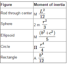 What Is Polar Moment Of Inertia Definition Calculation Of