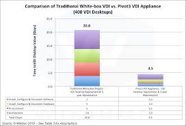 The Benefits Of Converged Vdi Appliances Wikibon Research