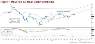What The Charts Say About Asias Markets Barrons