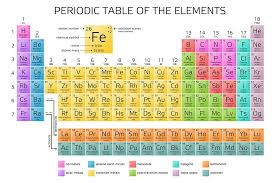 Modern periodic table with atomic mass. Periodic Table Of Elements Concepts Chart Questions Atomic Mass