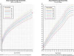 Systematic Age And Height Calculator Growth Chart For