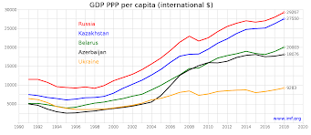 In december alone, ukraine's finance. File Gdp Ppp Per Capita Cis Svg Wikimedia Commons