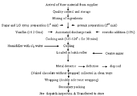 syrup manufacturing process flow chart how soft drink is