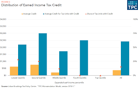 What Is The Earned Income Tax Credit Tax Policy Center