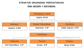 Dan hanya itu yang ada untuk membuat carta organisasi di microsoft powerpoint. Cara Membuat Bagan Struktur Organisasi Dengan Ms Word Bang Ontak