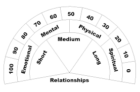 Relationship Chart Pendulum Board Magic Crafts Psychic