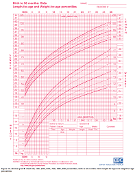 Ourmedicalnotes Growth Chart Lengths For Age Weight