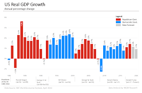 Us Gdp Data And Charts 1980 2020 Mgm Research