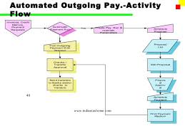 Sap Fico Flow Chart Www Bedowntowndaytona Com